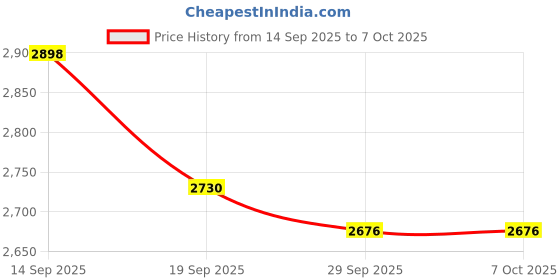 flipkart.com Acculoc DUAL_GREEN 34 Bp Monitor Cuff Price History Graph from 14 Sep 2025 to 6 Oct 2025
