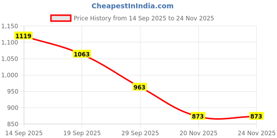 flipkart.com Acculoc PINK_18 Bp Monitor Cuff Price History Graph from 14 Sep 2025 to 23 Nov 2025