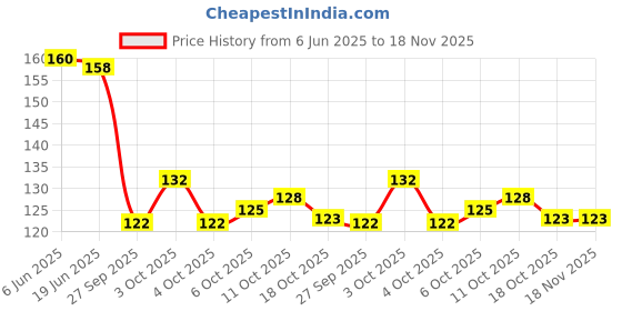 flipkart.com portoki accupressure for migrane relief and sugar control Medical Reacher & Grabber portoki Price History Graph from 6 Jun 2025 to 17 Nov 2025