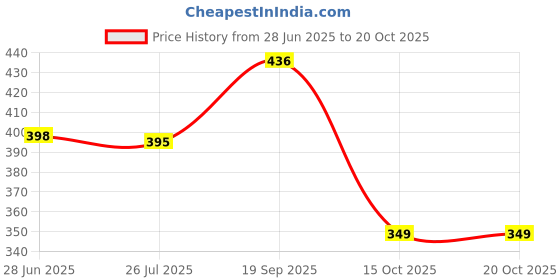 flipkart.com dr. ortho Accupressure Men Slippers dr. ortho Price History Graph from 28 Jun 2025 to 20 Oct 2025