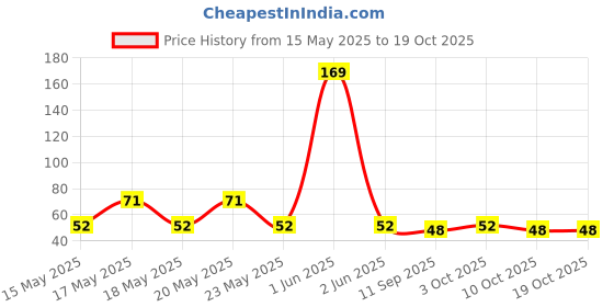 flipkart.com flytouch Accupressure point clip migraine relief clip headache pressure point tool A Medical Reacher & Grabber flytouch Price History Graph from 15 May 2025 to 19 Oct 2025