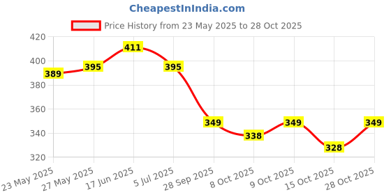 flipkart.com dr. ortho Accupressure Women Slippers dr. ortho Price History Graph from 23 May 2025 to 28 Oct 2025