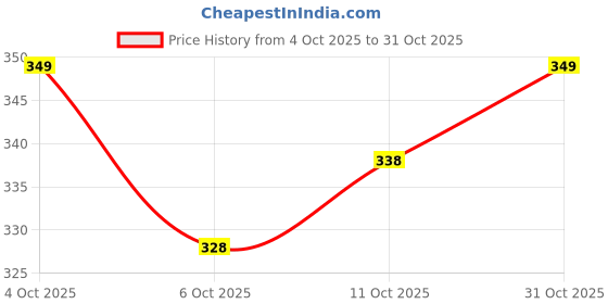 flipkart.com dr. ortho Accupressure Women Slippers dr. ortho Price History Graph from 4 Oct 2025 to 31 Oct 2025