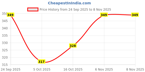 flipkart.com dr. ortho Accupressure Women Slippers dr. ortho Price History Graph from 24 Sep 2025 to 6 Nov 2025