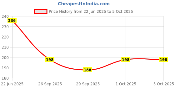 flipkart.com accuprints A6 Hard Bound Diary Size 6 x 4.2 inches Notebook Diary with Elastic Lock A5 Diary Ruled 160 Pages accuprints Price History Graph from 22 Jun 2025 to 5 Oct 2025