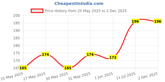 flipkart.com accuprints Animal Desk-FL 2025 Table Calendar accuprints Price History Graph from 25 May 2025 to 2 Dec 2025