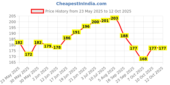 flipkart.com accuprints Blue unicorn hardbound Diary A5 Diary Ruled 200 Pages accuprints Price History Graph from 23 May 2025 to 11 Oct 2025