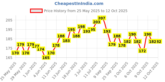 flipkart.com accuprints Buddha hardbound Diary A5 Diary Ruled 200 Pages accuprints Price History Graph from 25 May 2025 to 11 Oct 2025