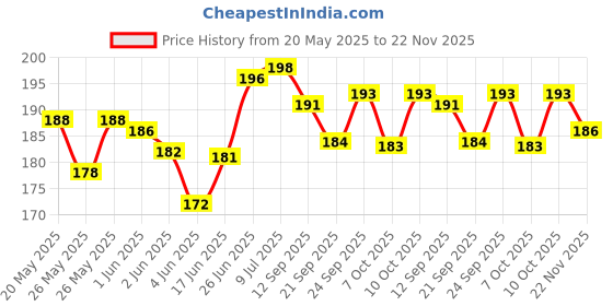 flipkart.com accuprints Color Planner desk(8 x 5.5 )inch 2025 Table Calendar accuprints Price History Graph from 20 May 2025 to 22 Nov 2025