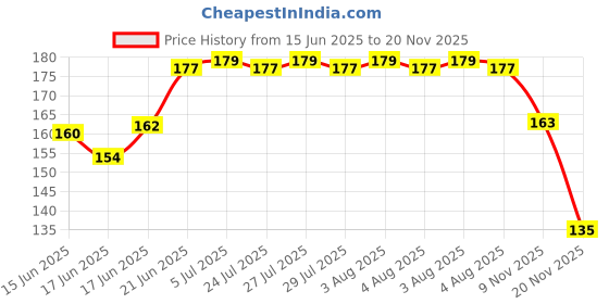 flipkart.com accuprints Daily Planner A5 Planner Ruled 176 Pages accuprints Price History Graph from 15 Jun 2025 to 20 Nov 2025