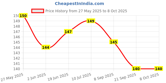 flipkart.com accuprints Envelopes accuprints Price History Graph from 27 May 2025 to 8 Oct 2025