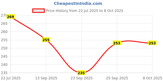 flipkart.com accuprints Envelopes accuprints Price History Graph from 22 Jul 2025 to 8 Oct 2025