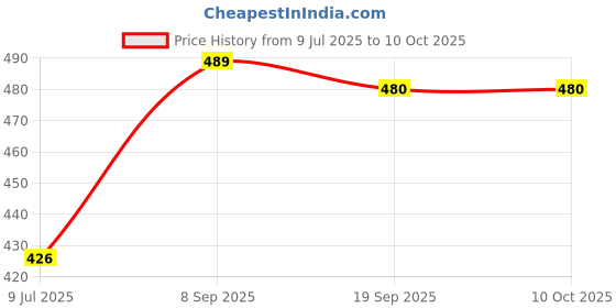 flipkart.com accuprints Envelopes accuprints Price History Graph from 9 Jul 2025 to 10 Oct 2025