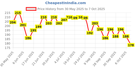 flipkart.com accuprints Executive A5 Notebook Ruled 200 Pages accuprints Price History Graph from 30 May 2025 to 6 Oct 2025