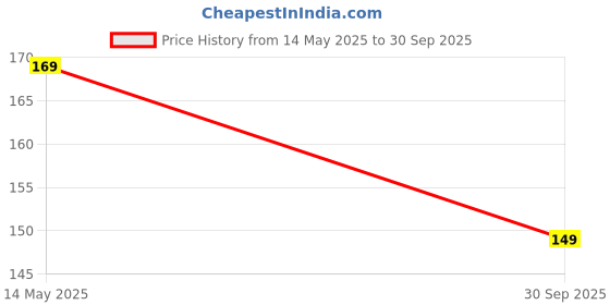 flipkart.com accuprints Flower motivational theme A5 Notebook Ruled 144 Pages accuprints Price History Graph from 14 May 2025 to 30 Sep 2025