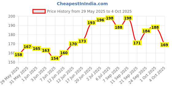 flipkart.com accuprints Flower theme Premium Soft Bound Notebook A5 Diary Ruled 200 Pages accuprints Price History Graph from 29 May 2025 to 4 Oct 2025