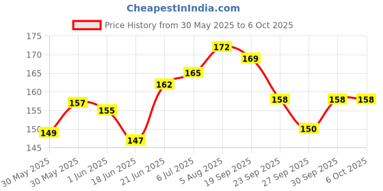flipkart.com accuprints Initial A Premium Soft Bound Notebook A5 Diary Ruled 200 Pages accuprints Price History Graph from 30 May 2025 to 6 Oct 2025
