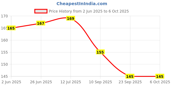 flipkart.com accuprints Initial S Premium Soft Bound Notebook A5 Diary Ruled 200 Pages accuprints Price History Graph from 2 Jun 2025 to 6 Oct 2025