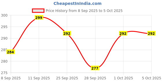 flipkart.com accuprints Magnetic Diary A5 Diary Ruled 192 Pages accuprints Price History Graph from 8 Sep 2025 to 5 Oct 2025