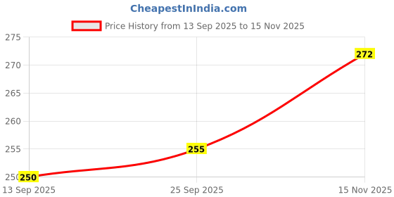 flipkart.com accuprints Magnetic White Board Sheet For Refrigerator Metal Surface Includes 1 Marker Fridge Magnet Pack of 1 accuprints Price History Graph from 13 Sep 2025 to 15 Nov 2025