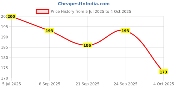 flipkart.com accuprints Motivation Diary A5 Diary Ruled 200 Pages accuprints Price History Graph from 5 Jul 2025 to 4 Oct 2025