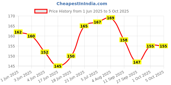 flipkart.com accuprints Motivational Premium Soft Bound Notebook A5 Diary Ruled 200 Pages accuprints Price History Graph from 1 Jun 2025 to 4 Oct 2025
