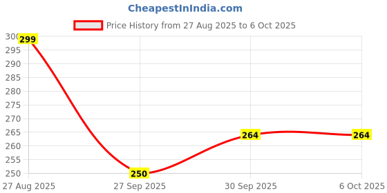 flipkart.com accuprints Notebook Executive Professional Office Diary Geometric Pattern Notebook A5 Diary Ruled 192 Pages accuprints Price History Graph from 27 Aug 2025 to 6 Oct 2025
