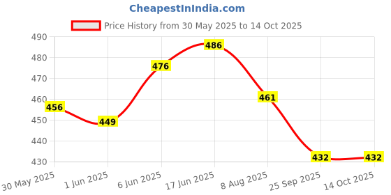flipkart.com accuprints organizer diary A5 Organizer Ruled diary 200 Pages accuprints Price History Graph from 30 May 2025 to 14 Oct 2025
