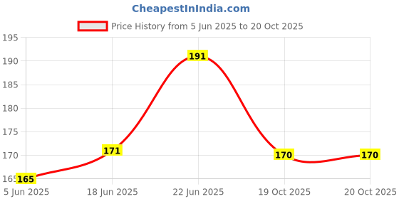flipkart.com accuprints Panda wall 2025 Wall Calendar accuprints Price History Graph from 5 Jun 2025 to 19 Oct 2025