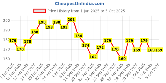 flipkart.com accuprints Pink unicorn hardbound Diary A5 Diary Ruled 200 Pages accuprints Price History Graph from 1 Jun 2025 to 4 Oct 2025