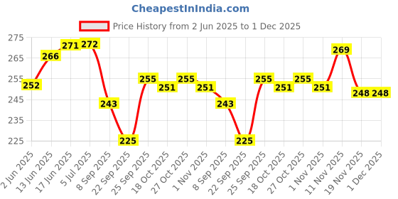 flipkart.com accuprints Premium 100GSM 10 x 4.5 (inch) Envelopes accuprints Price History Graph from 2 Jun 2025 to 1 Dec 2025