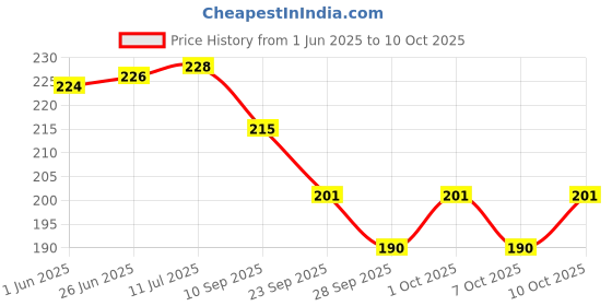 flipkart.com accuprints Recycled Handmade Cover A5 Notebook Unruled 160 Pages accuprints Price History Graph from 1 Jun 2025 to 10 Oct 2025