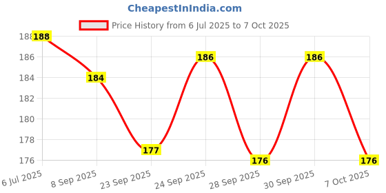 flipkart.com accuprints red motivational desk calendar 2025 Table Calendar accuprints Price History Graph from 6 Jul 2025 to 7 Oct 2025