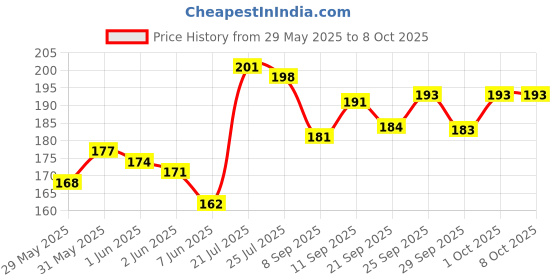 flipkart.com accuprints Rm desk 2025 Table Calendar accuprints Price History Graph from 29 May 2025 to 8 Oct 2025
