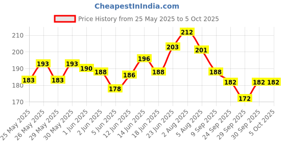 flipkart.com accuprints Sky Blue unicorn hardbound Diary A5 Diary Ruled 200 Pages accuprints Price History Graph from 25 May 2025 to 5 Oct 2025