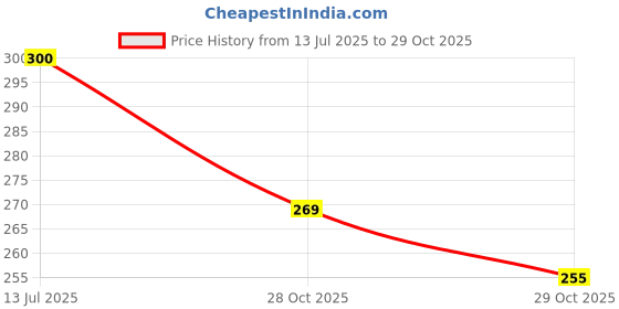 flipkart.com AccuPrints Stationery Binding Supplies for Loose Papers, Files, DIY, Office and School Use BINDER CLIPS-25mm-6 pcs-19mm- 15 pcs-15mm- 35pcs, 25mm and PAPER CLIPS - 120 pcs tempered steel Clip Type: 56 Binder Clips and 120 Paper Clips accuprints Price History Graph from 13 Jul 2025 to 29 Oct 2025