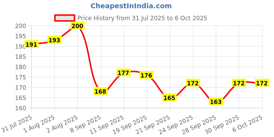 flipkart.com accuprints Wiro Binding A5 Notebook Ruled 200 Pages accuprints Price History Graph from 31 Jul 2025 to 6 Oct 2025