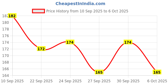 flipkart.com accuprints Wiro Binding A5 Notebook Ruled 200 Pages accuprints Price History Graph from 10 Sep 2025 to 6 Oct 2025