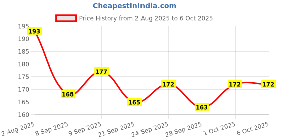 flipkart.com accuprints Wiro Binding A5 Notebook Ruled 200 Pages accuprints Price History Graph from 2 Aug 2025 to 5 Oct 2025