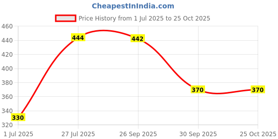 flipkart.com tanvi collections ACCURA AC-350 Nylon shuttle cock Nylon Shuttle - Yellow tanvi collections Price History Graph from 1 Jul 2025 to 24 Oct 2025