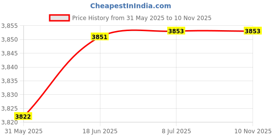 flipkart.com aerospace Accuracy 0-25mm Digital Outside Micrometer Gauge Precision Measuring Tool Micrometer Screw Gauge aerospace Price History Graph from 31 May 2025 to 9 Nov 2025