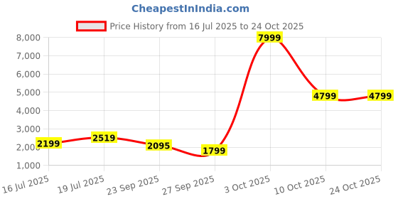 flipkart.com apacs Accurate 77 (6.8mm Extra Slim Shaft) 35 LBS Max Tension | Aero Armor Frame White Unstrung Badminton Racquet apacs Price History Graph from 16 Jul 2025 to 24 Oct 2025
