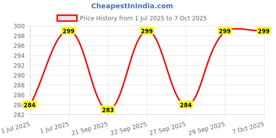 flipkart.com accurate advanced One Step Midstream Urine HCG Pregnancy Test Kit Device | 99% Accurate x 5 Pregnancy Test Kit accurate advanced Price History Graph from 1 Jul 2025 to 6 Oct 2025
