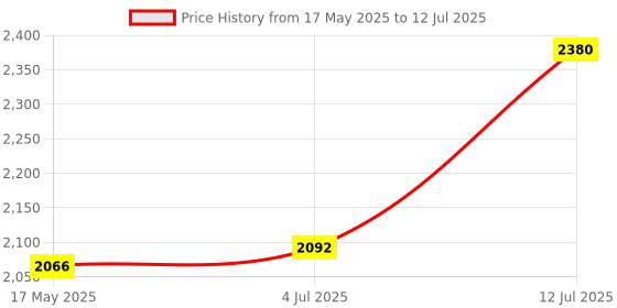 flipkart.com digital craft Accurate Dial Gauge Test Precision Metric with Dovetail Rail Mount 0-40-0 0.01mm Radius Gauge digital craft Price History Graph from 17 May 2025 to 12 Jul 2025