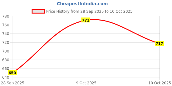 flipkart.com d2n Accurate Digital Alcohol Tester Machine Handheld Breathalyzer Detector 011 Analytical Scale d2n Price History Graph from 28 Sep 2025 to 10 Oct 2025