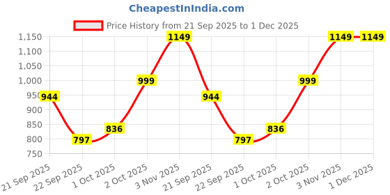 flipkart.com accurate pro One Step Urine HCG Pregnancy Test Kit (Pack of 24 Strips) Pregnancy Test Kit accurate pro Price History Graph from 21 Sep 2025 to 1 Dec 2025