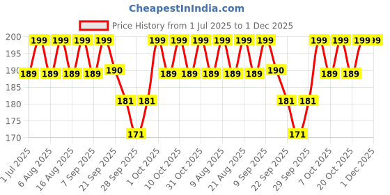 flipkart.com accurate pro One Step Urine HCG Pregnancy Test Kit (Pack of 4 Strips) Pregnancy Test Kit accurate pro Price History Graph from 1 Jul 2025 to 30 Nov 2025