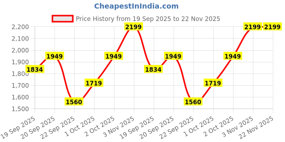 flipkart.com accurate pro One Step Urine HCG Pregnancy Test Kit (Pack of 48 Strips) Pregnancy Test Kit accurate pro Price History Graph from 19 Sep 2025 to 22 Nov 2025