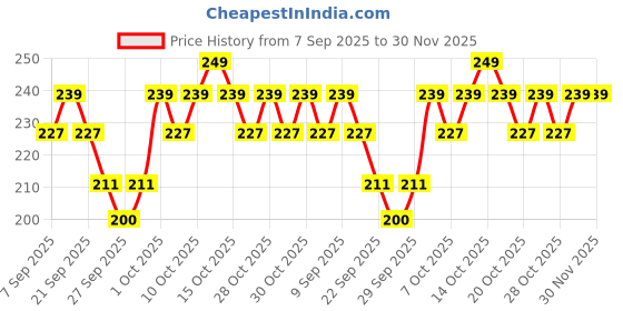 flipkart.com accurate pro One Step Urine HCG Pregnancy Test Kit (Pack of 5 Strips) Pregnancy Test Kit accurate pro Price History Graph from 7 Sep 2025 to 30 Nov 2025