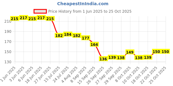 flipkart.com smile4u Accurately Measure Solid And Liquid Food Ingredients For Cooking And Baking. Plastic Measuring Spoon Set smile4u Price History Graph from 1 Jun 2025 to 25 Oct 2025